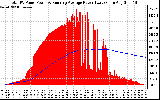 Solar PV/Inverter Performance Total PV Panel & Running Average Power Output