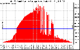 Solar PV/Inverter Performance Total PV Panel Power Output