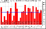 Solar PV/Inverter Performance Weekly Solar Energy Production