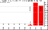 Solar PV/Inverter Performance Yearly Solar Energy Production