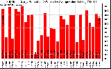 Solar PV/Inverter Performance Daily Solar Energy Production