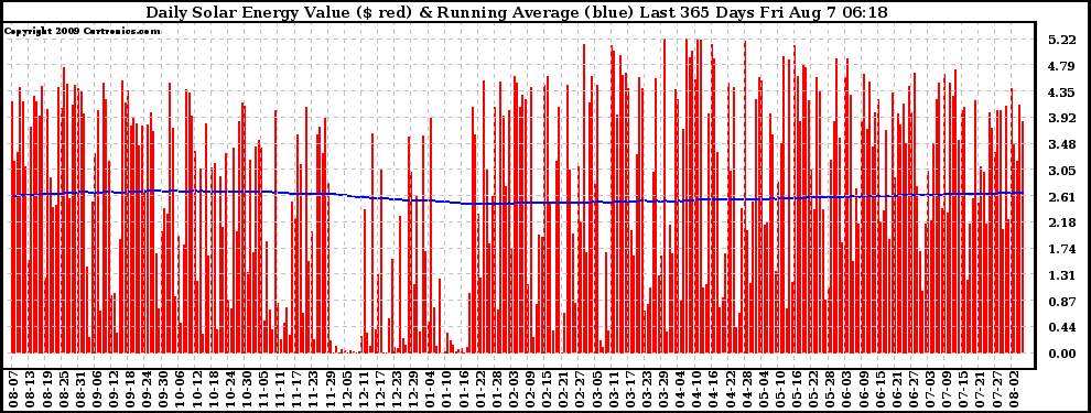 Solar PV/Inverter Performance Daily Solar Energy Production Value Running Average Last 365 Days