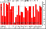 Solar PV/Inverter Performance Daily Solar Energy Production Value