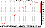 Solar PV/Inverter Performance Daily Energy Production