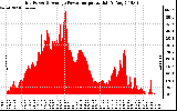 Solar PV/Inverter Performance Inverter Power Output