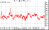 Solar PV/Inverter Performance Grid Voltage