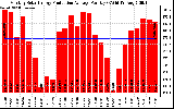 Solar PV/Inverter Performance Monthly Solar Energy Production Average Per Day (KWh)