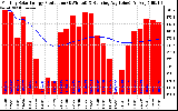 Solar PV/Inverter Performance Monthly Solar Energy Production Running Average