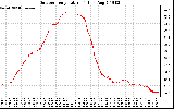 Solar PV/Inverter Performance Outdoor Temperature