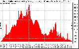 Solar PV/Inverter Performance Solar Radiation & Day Average per Minute