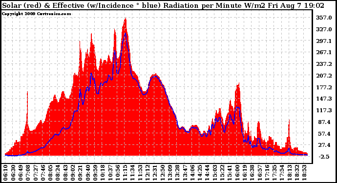 Solar PV/Inverter Performance Solar Radiation & Effective Solar Radiation per Minute