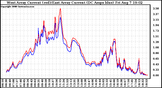 Solar PV/Inverter Performance Photovoltaic Panel Current Output