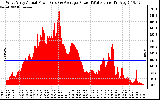 Solar PV/Inverter Performance West Array Actual & Average Power Output