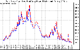 Solar PV/Inverter Performance Photovoltaic Panel Power Output