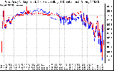 Solar PV/Inverter Performance Photovoltaic Panel Voltage Output