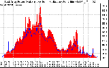 Solar PV/Inverter Performance East Array Power Output & Solar Radiation