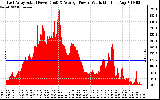 Solar PV/Inverter Performance East Array Actual & Average Power Output