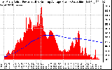 Solar PV/Inverter Performance East Array Actual & Running Average Power Output