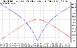 Solar PV/Inverter Performance Sun Altitude Angle & Azimuth Angle