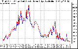 Solar PV/Inverter Performance PV Panel Power Output & Inverter Power Output