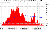 Solar PV/Inverter Performance Total PV Panel & Running Average Power Output