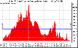 Solar PV/Inverter Performance Total PV Panel Power Output