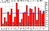 Solar PV/Inverter Performance Weekly Solar Energy Production