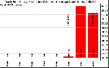 Solar PV/Inverter Performance Yearly Solar Energy Production