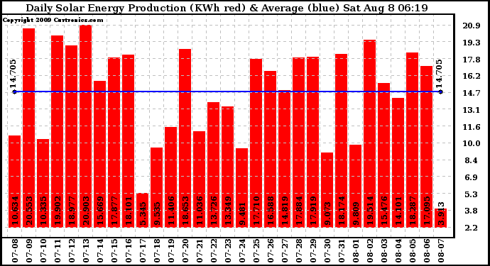 Solar PV/Inverter Performance Daily Solar Energy Production