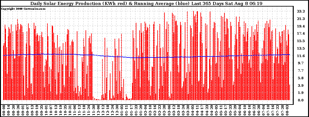 Solar PV/Inverter Performance Daily Solar Energy Production Running Average Last 365 Days