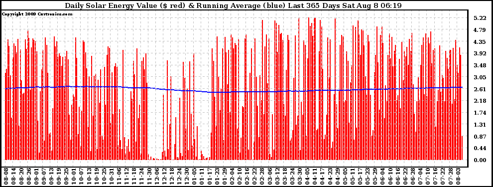 Solar PV/Inverter Performance Daily Solar Energy Production Value Running Average Last 365 Days
