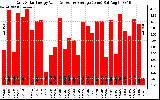 Solar PV/Inverter Performance Daily Solar Energy Production Value