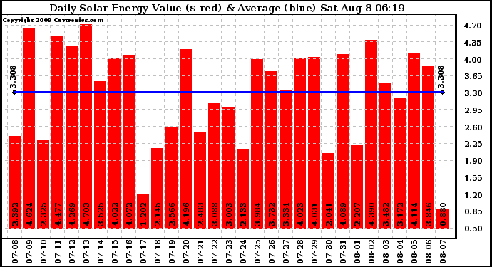 Solar PV/Inverter Performance Daily Solar Energy Production Value