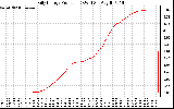 Solar PV/Inverter Performance Daily Energy Production