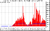 Solar PV/Inverter Performance Grid Power & Solar Radiation