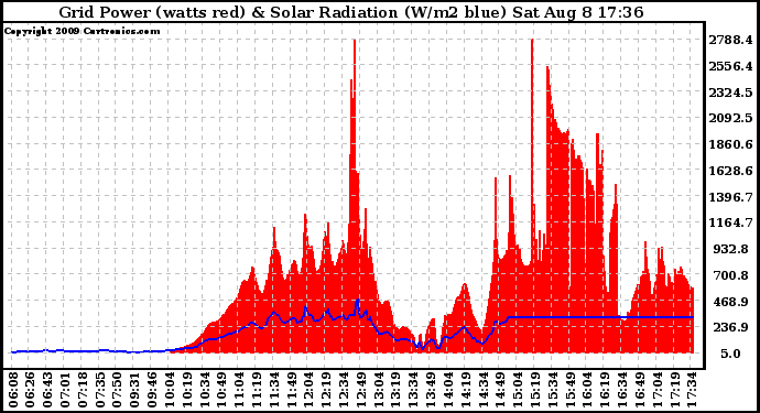 Solar PV/Inverter Performance Grid Power & Solar Radiation