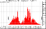 Solar PV/Inverter Performance Inverter Power Output