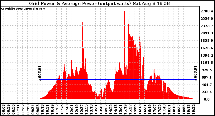 Solar PV/Inverter Performance Inverter Power Output