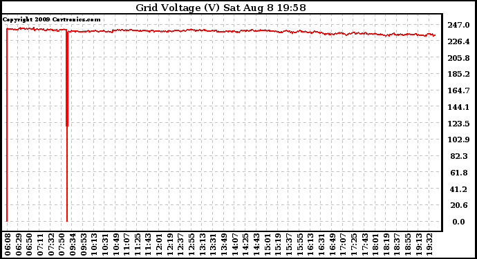 Solar PV/Inverter Performance Grid Voltage