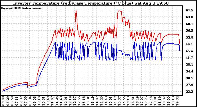 Solar PV/Inverter Performance Inverter Operating Temperature