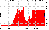 Solar PV/Inverter Performance Solar Radiation & Day Average per Minute