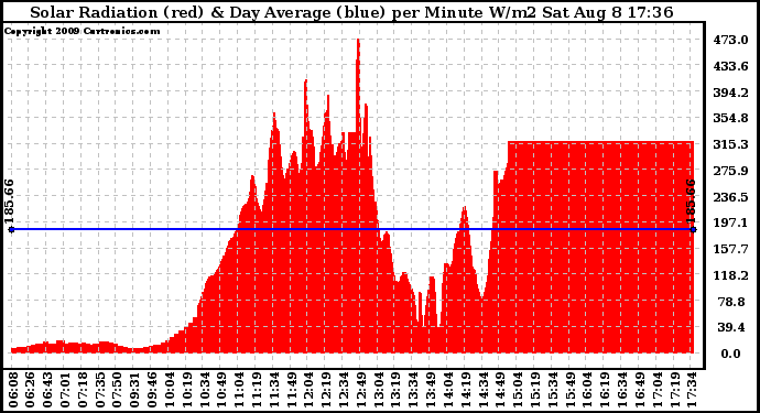 Solar PV/Inverter Performance Solar Radiation & Day Average per Minute