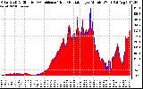 Solar PV/Inverter Performance Solar Radiation & Effective Solar Radiation per Minute