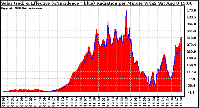 Solar PV/Inverter Performance Solar Radiation & Effective Solar Radiation per Minute