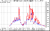 Solar PV/Inverter Performance Photovoltaic Panel Current Output