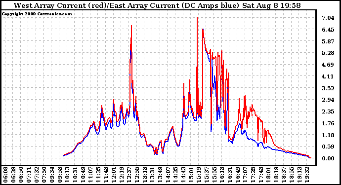 Solar PV/Inverter Performance Photovoltaic Panel Current Output