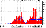 Solar PV/Inverter Performance West Array Power Output & Solar Radiation