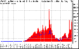 Solar PV/Inverter Performance West Array Power Output & Effective Solar Radiation
