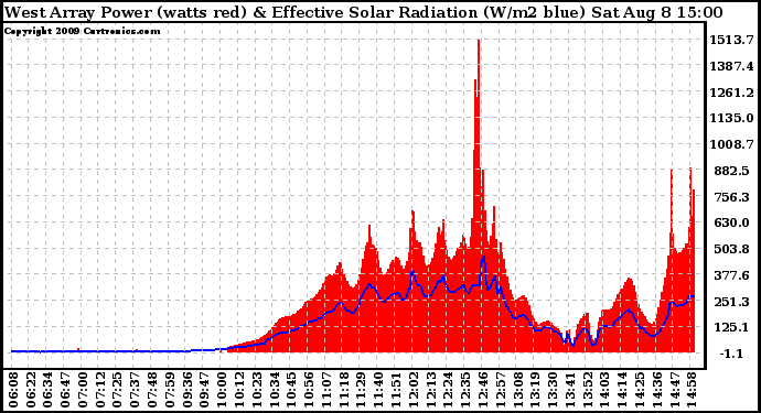 Solar PV/Inverter Performance West Array Power Output & Effective Solar Radiation
