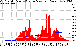 Solar PV/Inverter Performance West Array Actual & Running Average Power Output